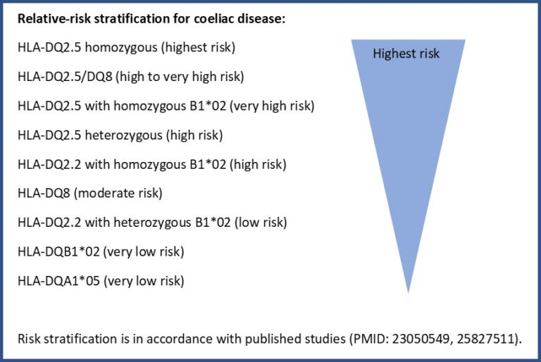 HLADQ2/DQ8 Canterbury Health Laboratories